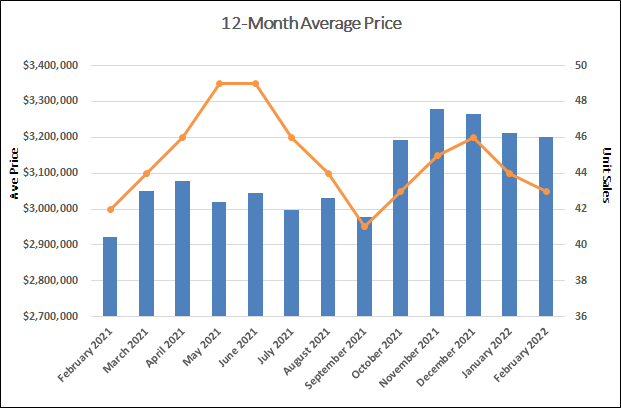 Moore Park Home Sales Statistics for February 2022 | Jethro Seymour, Top Toronto Real Estate Broker